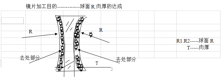 眼鏡加工