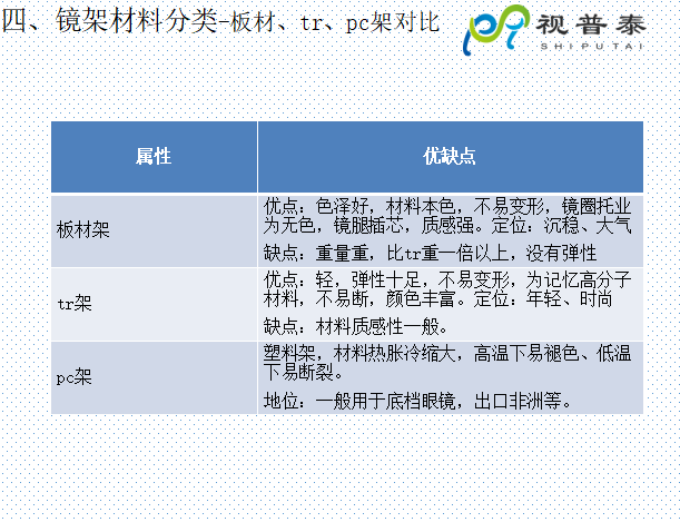 眼鏡鏡框結(jié)構(gòu)基礎(chǔ)知識及材料