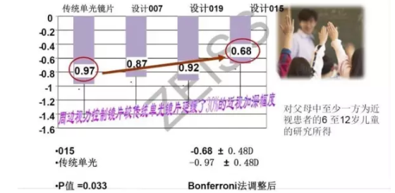 【驗(yàn)光師分享】環(huán)焦、全焦和離焦這3種鏡片有什么區(qū)別？